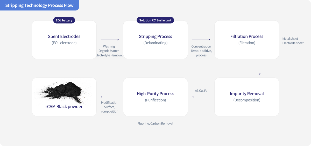 Delamination technology process flowchart